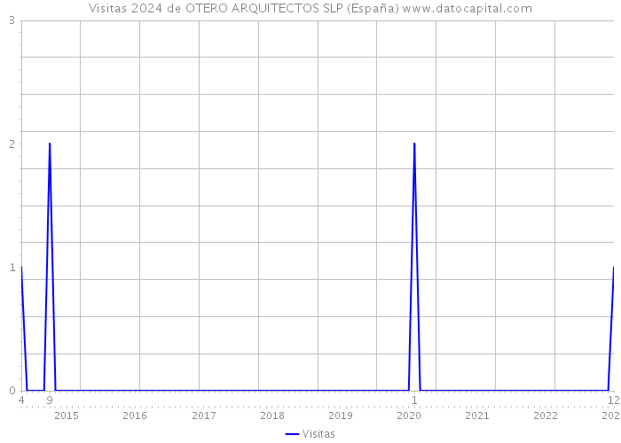 Visitas 2024 de OTERO ARQUITECTOS SLP (España) 
