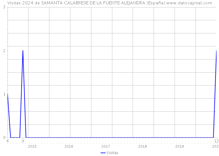 Visitas 2024 de SAMANTA CALABRESE DE LA FUENTE ALEJANDRA (España) 