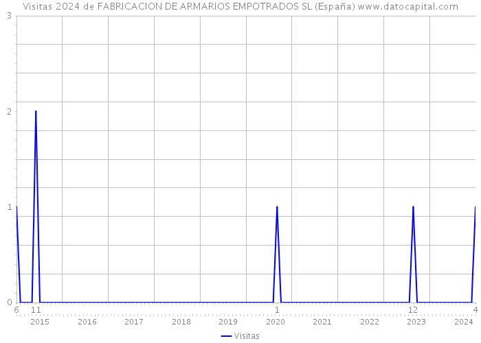 Visitas 2024 de FABRICACION DE ARMARIOS EMPOTRADOS SL (España) 