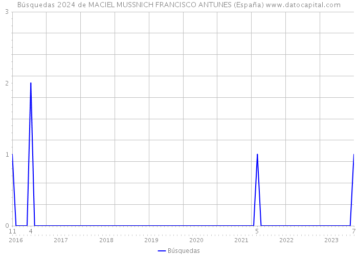 Búsquedas 2024 de MACIEL MUSSNICH FRANCISCO ANTUNES (España) 