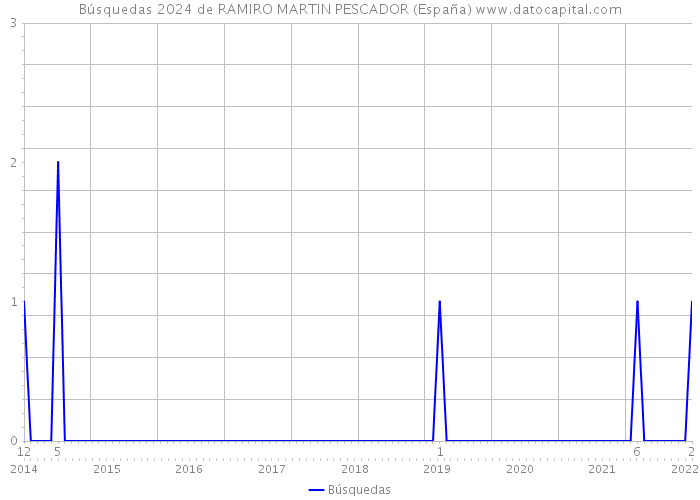 Búsquedas 2024 de RAMIRO MARTIN PESCADOR (España) 