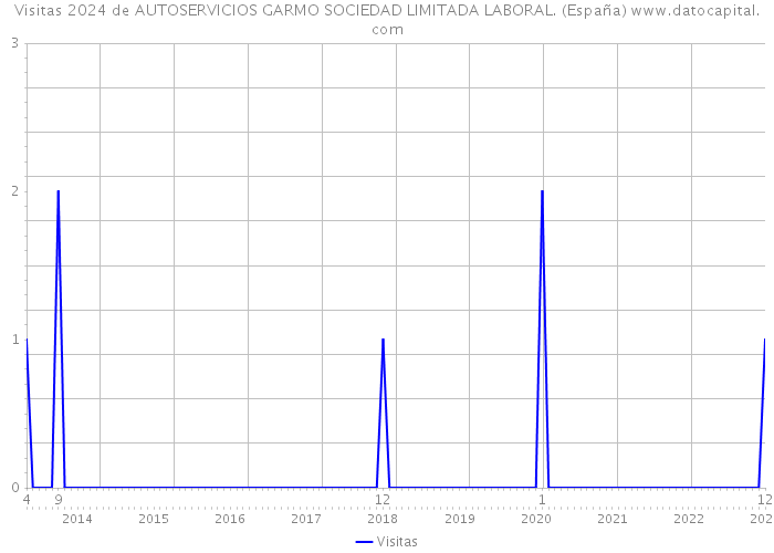 Visitas 2024 de AUTOSERVICIOS GARMO SOCIEDAD LIMITADA LABORAL. (España) 