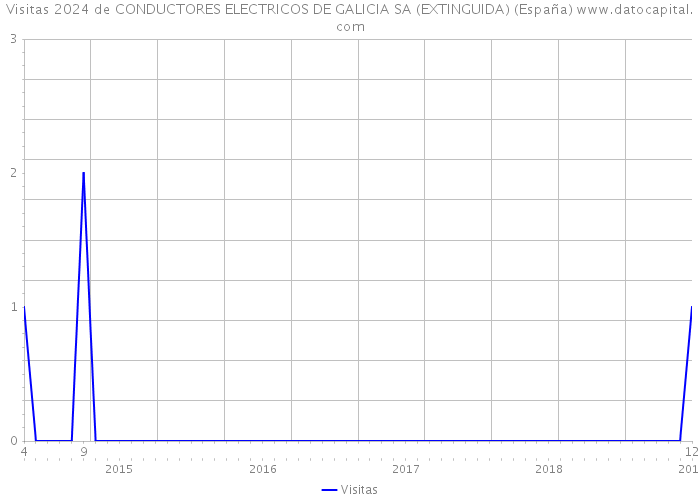 Visitas 2024 de CONDUCTORES ELECTRICOS DE GALICIA SA (EXTINGUIDA) (España) 