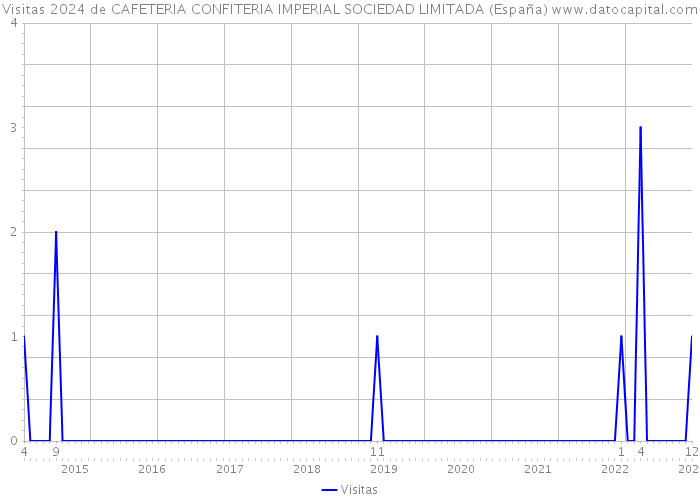 Visitas 2024 de CAFETERIA CONFITERIA IMPERIAL SOCIEDAD LIMITADA (España) 