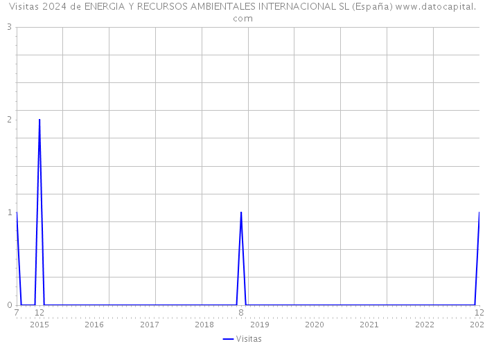 Visitas 2024 de ENERGIA Y RECURSOS AMBIENTALES INTERNACIONAL SL (España) 