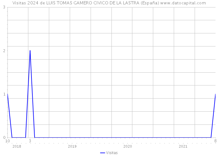 Visitas 2024 de LUIS TOMAS GAMERO CIVICO DE LA LASTRA (España) 