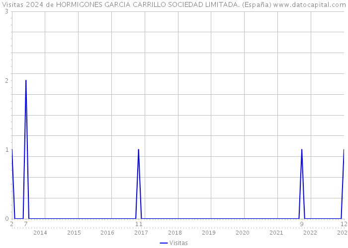 Visitas 2024 de HORMIGONES GARCIA CARRILLO SOCIEDAD LIMITADA. (España) 