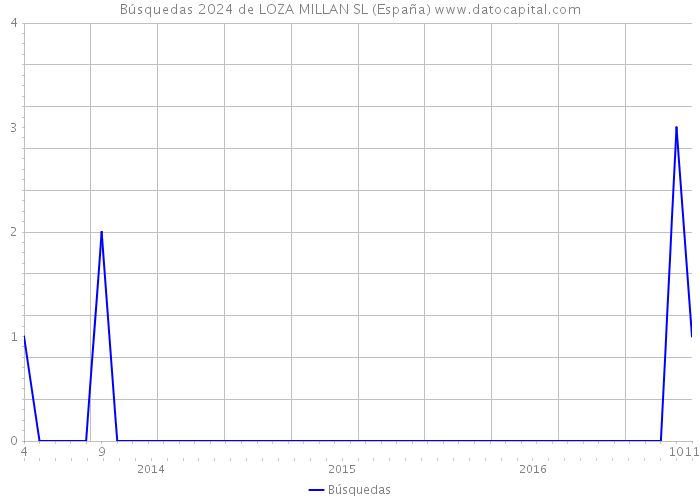 Búsquedas 2024 de LOZA MILLAN SL (España) 