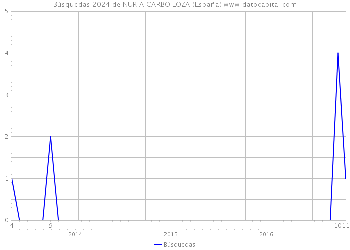 Búsquedas 2024 de NURIA CARBO LOZA (España) 