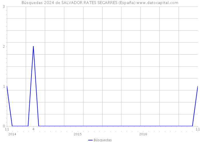 Búsquedas 2024 de SALVADOR RATES SEGARRES (España) 