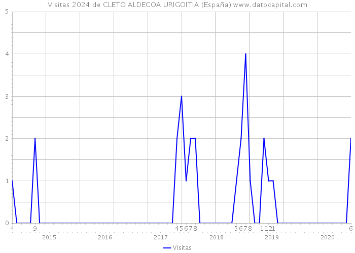 Visitas 2024 de CLETO ALDECOA URIGOITIA (España) 