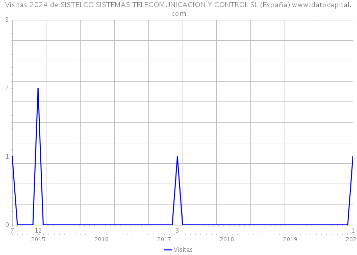 Visitas 2024 de SISTELCO SISTEMAS TELECOMUNICACION Y CONTROL SL (España) 