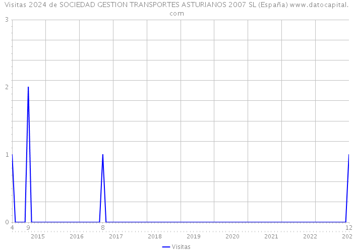 Visitas 2024 de SOCIEDAD GESTION TRANSPORTES ASTURIANOS 2007 SL (España) 