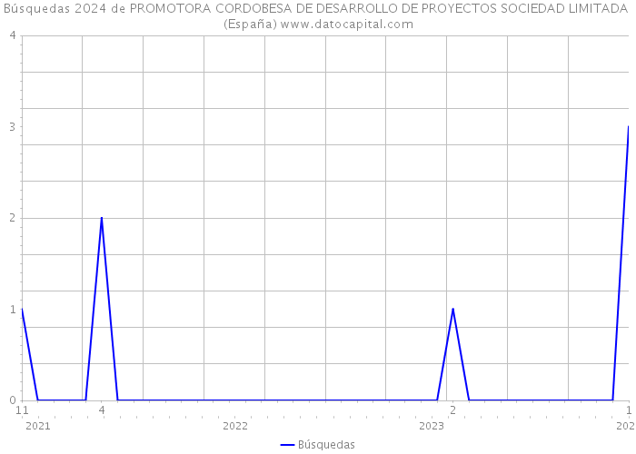 Búsquedas 2024 de PROMOTORA CORDOBESA DE DESARROLLO DE PROYECTOS SOCIEDAD LIMITADA (España) 