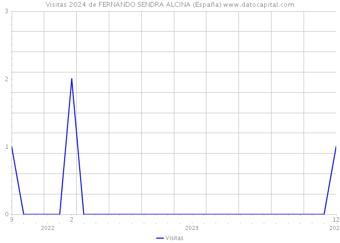 Visitas 2024 de FERNANDO SENDRA ALCINA (España) 
