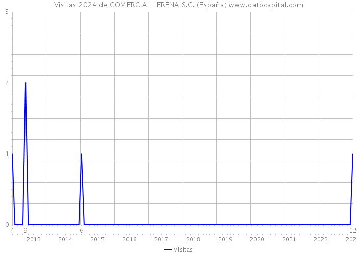 Visitas 2024 de COMERCIAL LERENA S.C. (España) 
