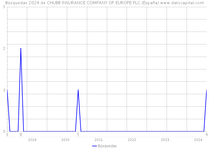 Búsquedas 2024 de CHUBB INSURANCE COMPANY OF EUROPE PLC (España) 