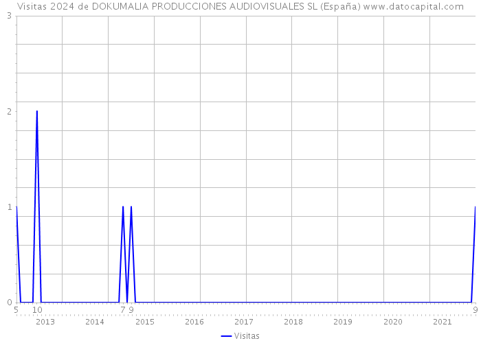 Visitas 2024 de DOKUMALIA PRODUCCIONES AUDIOVISUALES SL (España) 