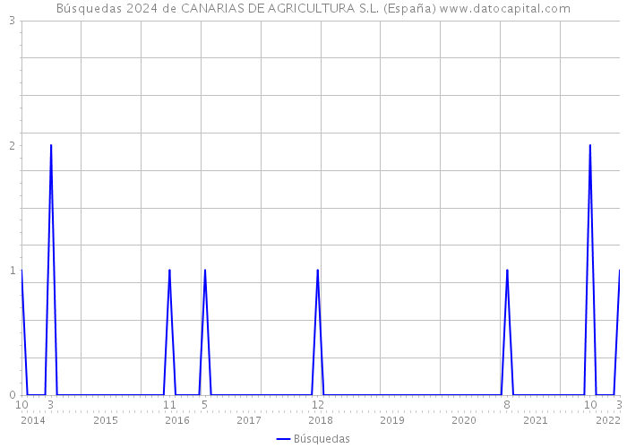 Búsquedas 2024 de CANARIAS DE AGRICULTURA S.L. (España) 