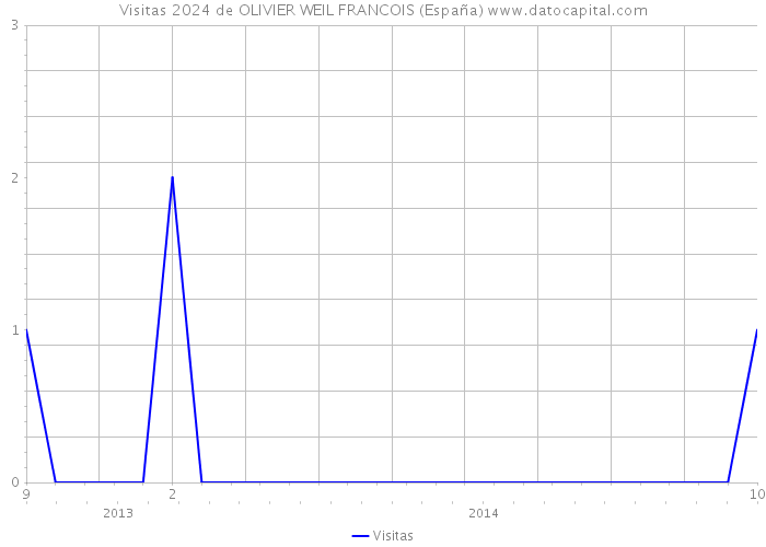 Visitas 2024 de OLIVIER WEIL FRANCOIS (España) 