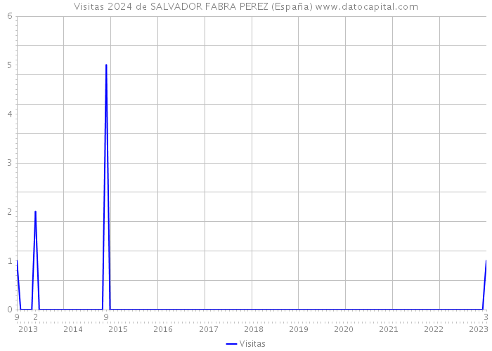 Visitas 2024 de SALVADOR FABRA PEREZ (España) 