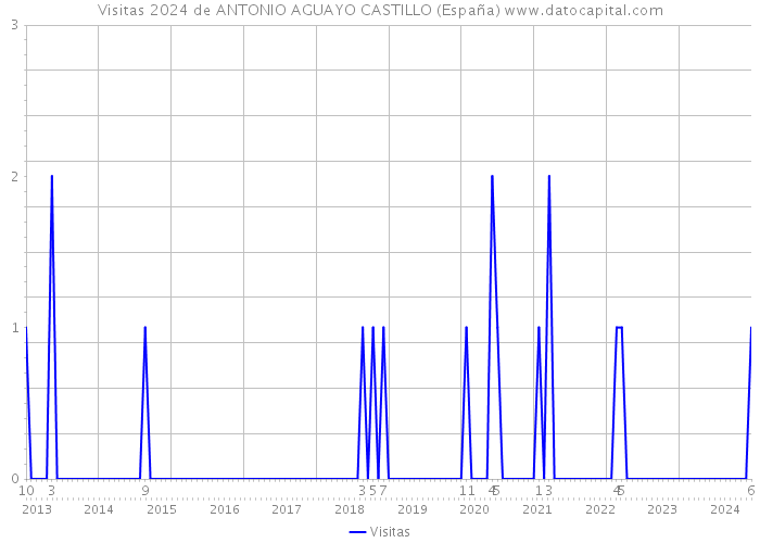 Visitas 2024 de ANTONIO AGUAYO CASTILLO (España) 