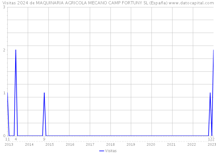 Visitas 2024 de MAQUINARIA AGRICOLA MECANO CAMP FORTUNY SL (España) 