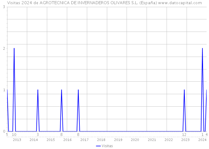 Visitas 2024 de AGROTECNICA DE INVERNADEROS OLIVARES S.L. (España) 