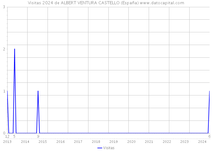 Visitas 2024 de ALBERT VENTURA CASTELLO (España) 