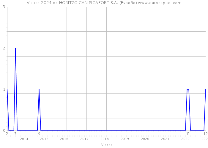 Visitas 2024 de HORITZO CAN PICAFORT S.A. (España) 