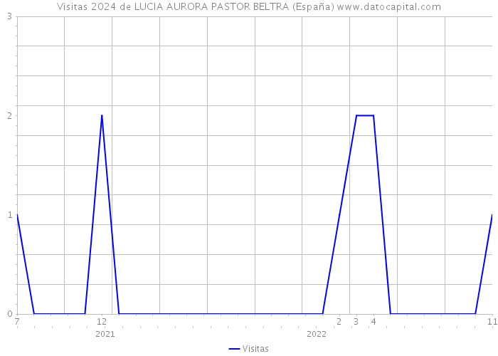 Visitas 2024 de LUCIA AURORA PASTOR BELTRA (España) 
