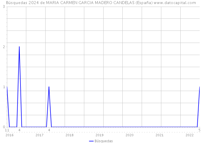 Búsquedas 2024 de MARIA CARMEN GARCIA MADERO CANDELAS (España) 