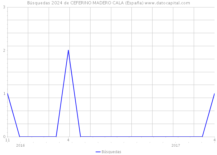 Búsquedas 2024 de CEFERINO MADERO CALA (España) 