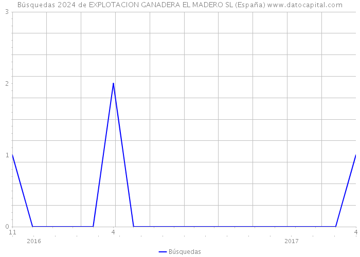 Búsquedas 2024 de EXPLOTACION GANADERA EL MADERO SL (España) 