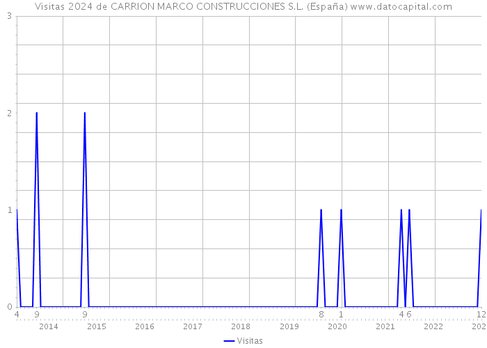 Visitas 2024 de CARRION MARCO CONSTRUCCIONES S.L. (España) 