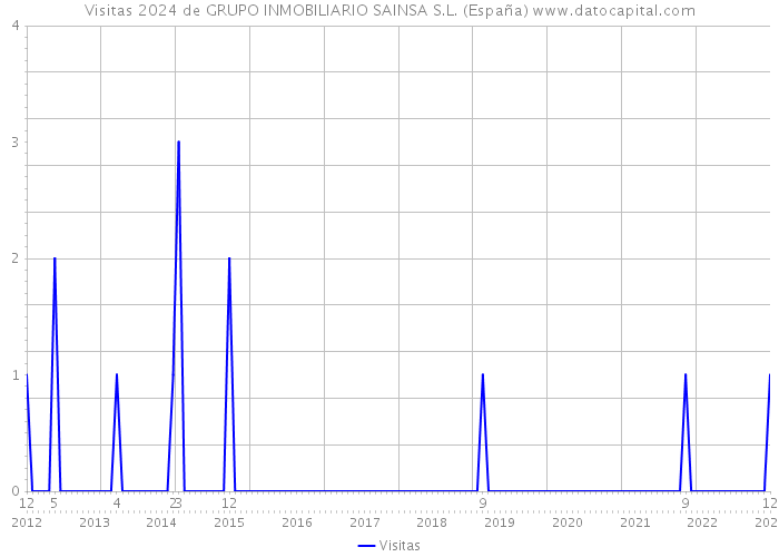 Visitas 2024 de GRUPO INMOBILIARIO SAINSA S.L. (España) 