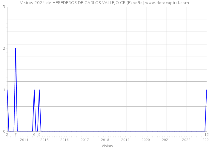 Visitas 2024 de HEREDEROS DE CARLOS VALLEJO CB (España) 
