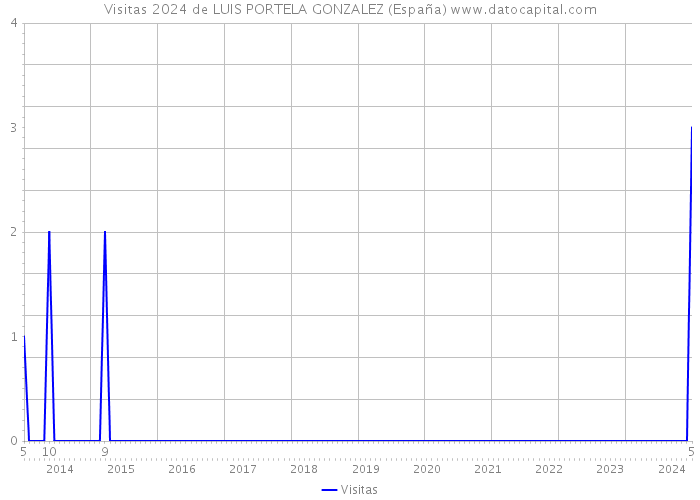 Visitas 2024 de LUIS PORTELA GONZALEZ (España) 