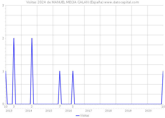 Visitas 2024 de MANUEL MEGIA GALAN (España) 