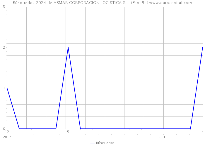 Búsquedas 2024 de ASMAR CORPORACION LOGISTICA S.L. (España) 