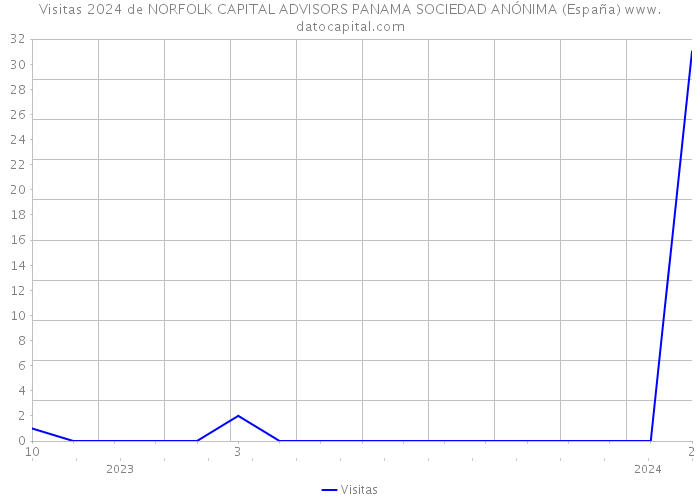 Visitas 2024 de NORFOLK CAPITAL ADVISORS PANAMA SOCIEDAD ANÓNIMA (España) 