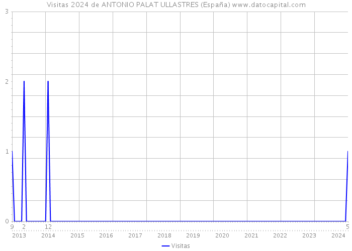 Visitas 2024 de ANTONIO PALAT ULLASTRES (España) 