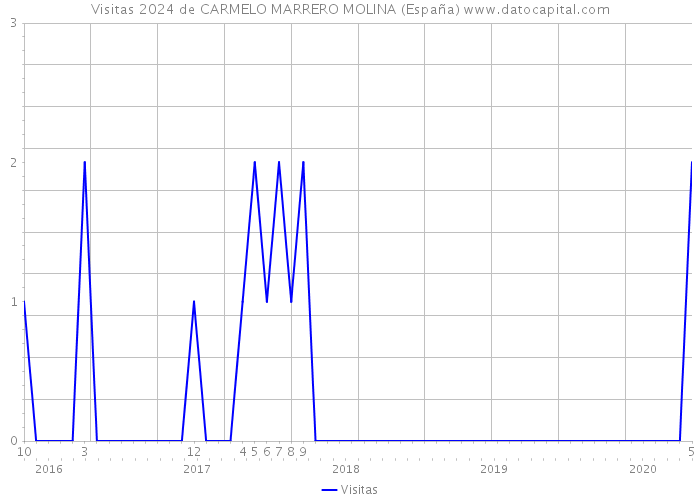 Visitas 2024 de CARMELO MARRERO MOLINA (España) 