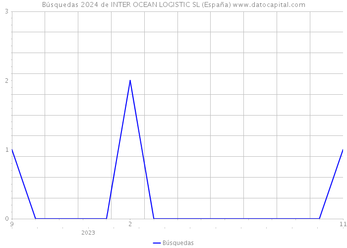 Búsquedas 2024 de INTER OCEAN LOGISTIC SL (España) 