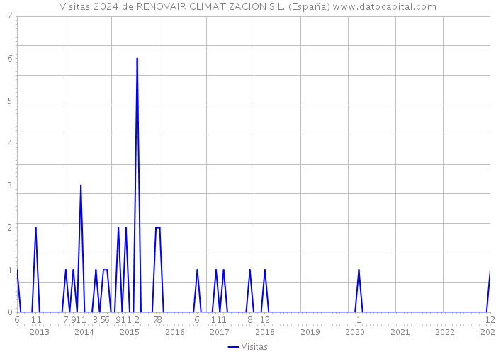 Visitas 2024 de RENOVAIR CLIMATIZACION S.L. (España) 