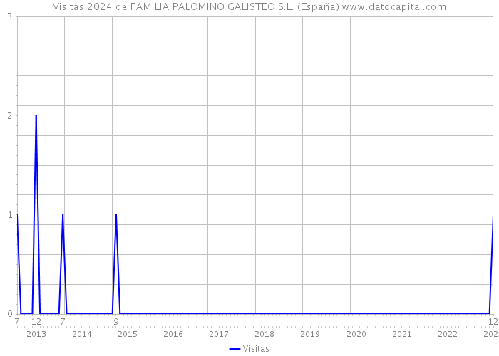 Visitas 2024 de FAMILIA PALOMINO GALISTEO S.L. (España) 