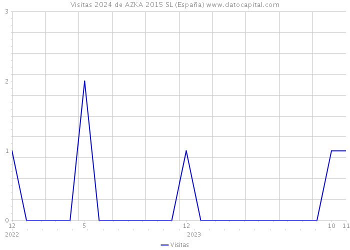Visitas 2024 de AZKA 2015 SL (España) 