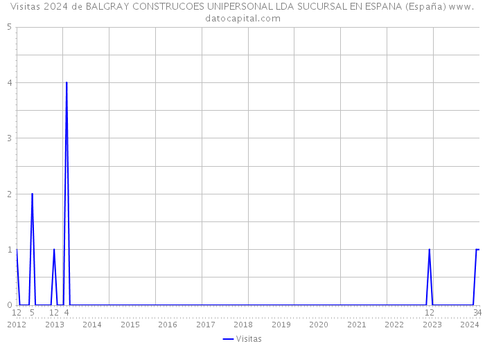 Visitas 2024 de BALGRAY CONSTRUCOES UNIPERSONAL LDA SUCURSAL EN ESPANA (España) 