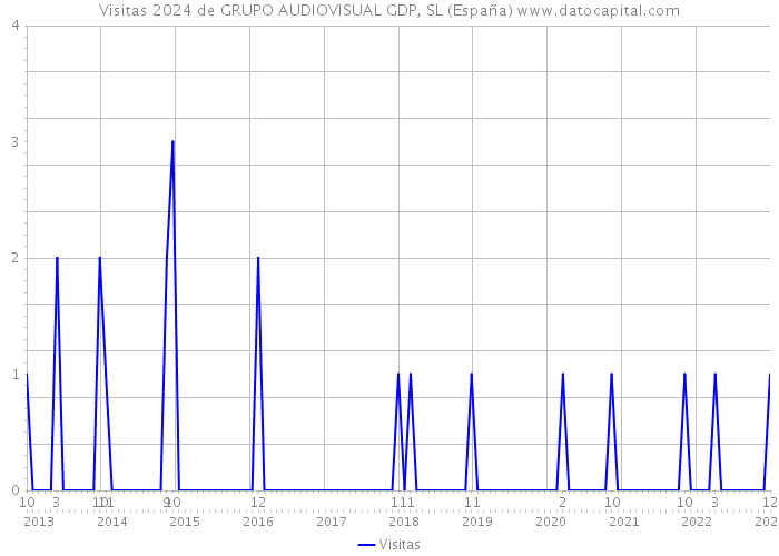 Visitas 2024 de GRUPO AUDIOVISUAL GDP, SL (España) 