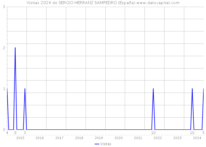 Visitas 2024 de SERGIO HERRANZ SAMPEDRO (España) 